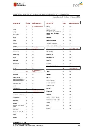 COMPOSICIÓN MUNICIPAL DE LAS ÁREAS ... - SIUN - Navarra