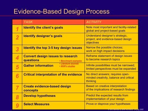 Part 2 - Evidence Based Design - American College of Healthcare ...