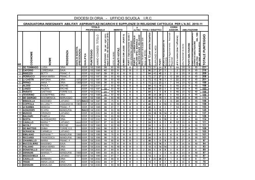 DIOCESI DI ORIA - UFFICIO SCUOLA I.R.C
