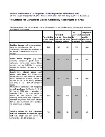 Provisions for Dangerous Goods Carried by Passengers or Crew