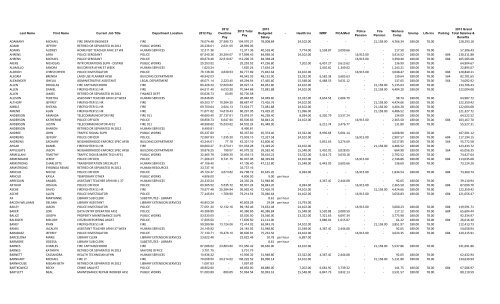 Compensation Report: Sorted Alphabetically - the City of Rockford