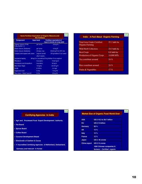 Role of ICT in Integrated Plant Nutrient Management System for ...