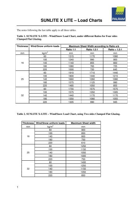 SUNLITE X LITE – Load Charts - Palram.de