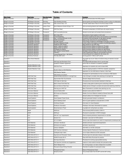 AVID Resource CD Table of Contents