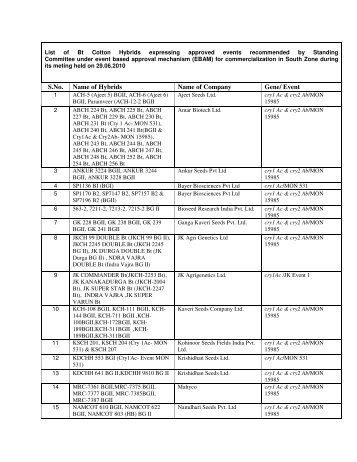 List of Bt Cotton Hybrids expressing approved events recommended ...