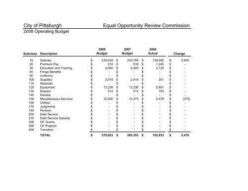 2008 Operating & Capital Budget - City of Pittsburgh