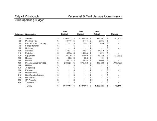 2008 Operating & Capital Budget - City of Pittsburgh