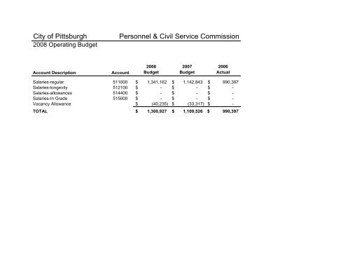 2008 Operating & Capital Budget - City of Pittsburgh