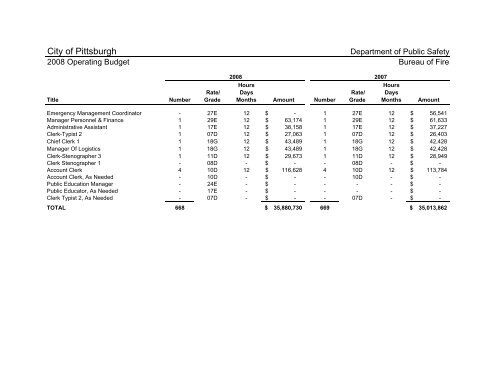 2008 Operating & Capital Budget - City of Pittsburgh