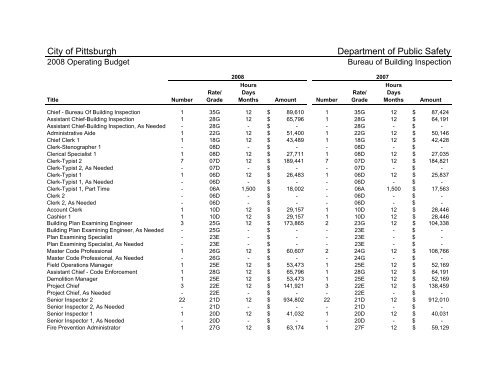 2008 Operating & Capital Budget - City of Pittsburgh