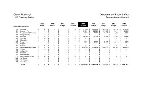 2008 Operating & Capital Budget - City of Pittsburgh