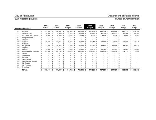 2008 Operating & Capital Budget - City of Pittsburgh