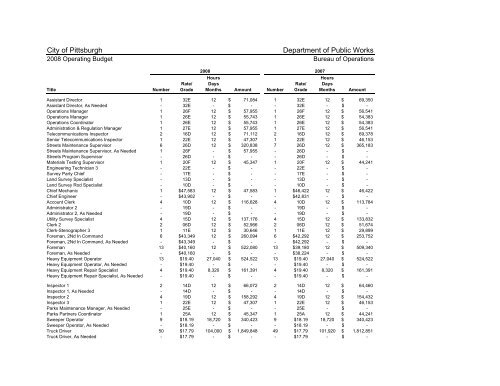 2008 Operating & Capital Budget - City of Pittsburgh