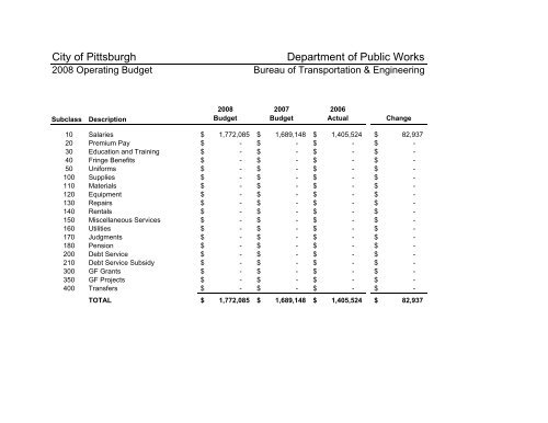 2008 Operating & Capital Budget - City of Pittsburgh