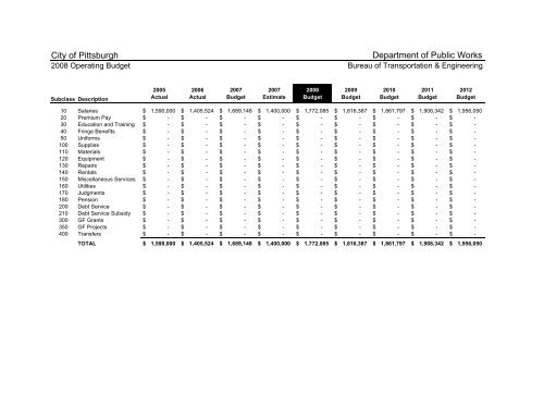 2008 Operating & Capital Budget - City of Pittsburgh