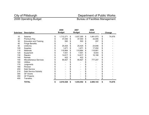 2008 Operating & Capital Budget - City of Pittsburgh