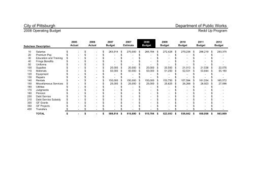 2008 Operating & Capital Budget - City of Pittsburgh