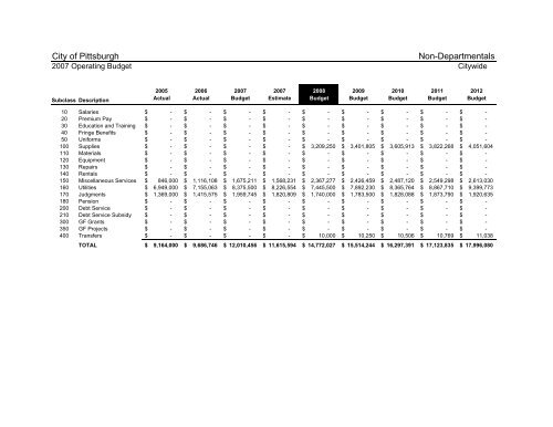 2008 Operating & Capital Budget - City of Pittsburgh