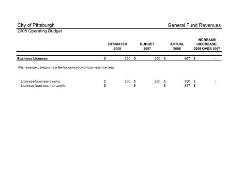 2008 Operating & Capital Budget - City of Pittsburgh