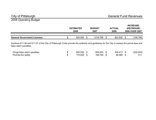 2008 Operating & Capital Budget - City of Pittsburgh