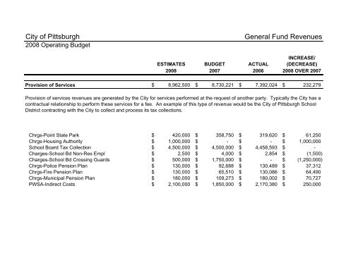 2008 Operating & Capital Budget - City of Pittsburgh