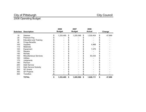 2008 Operating & Capital Budget - City of Pittsburgh