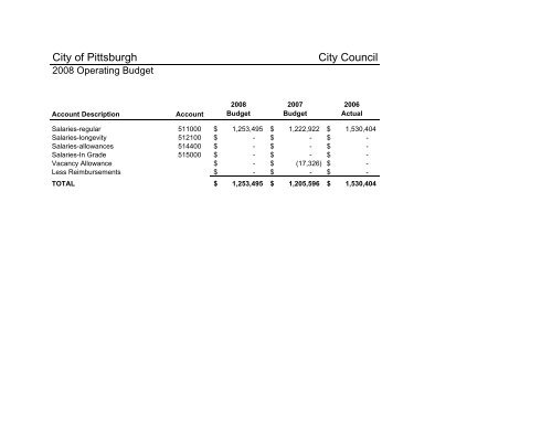 2008 Operating & Capital Budget - City of Pittsburgh