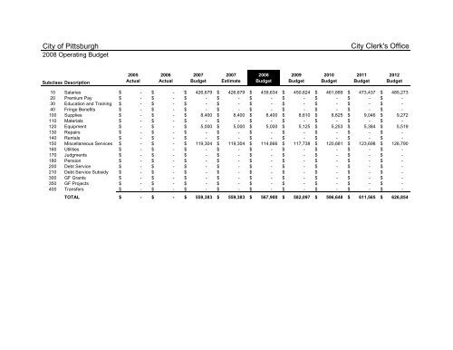 2008 Operating & Capital Budget - City of Pittsburgh