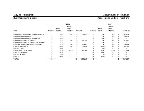 2008 Operating & Capital Budget - City of Pittsburgh