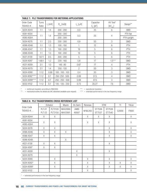 Current transformers and Power Line ... - Allstar Magnetics