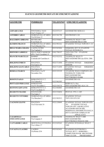 elenco geometri dotati di strumentazione geometri indirizzo