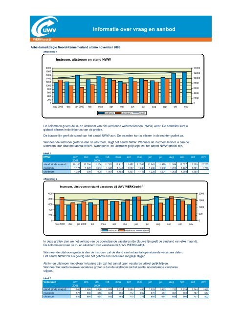 Basisset Regionale Arbeidsmarktinformatie Arbeidsmarktregio ...