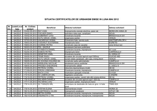 situatia certificatelor de urbanism emise in luna mai 2012