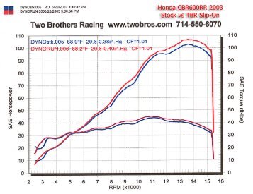 CBR600RR Dyno Chart - Two Brothers Racing