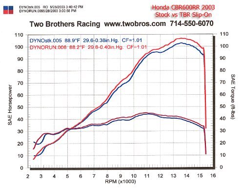 Dyno Chart App