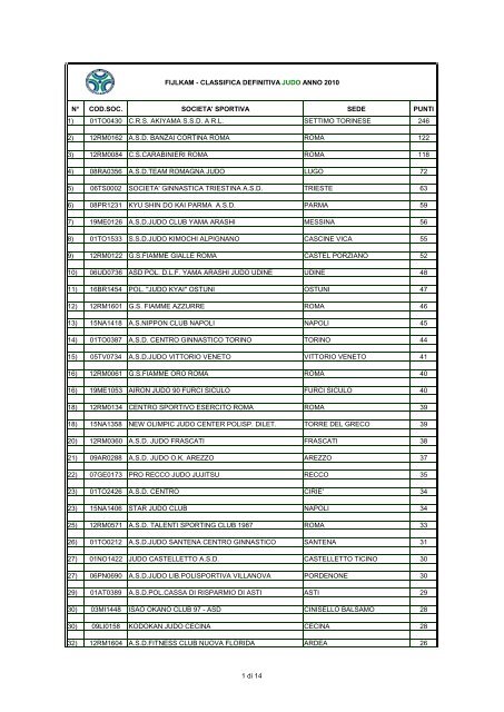 Judo Classifica Definitiva - Fijlkam