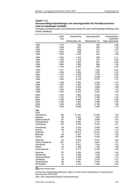 Bostads- och byggnadsstatistisk Ã¥rsbok 2007 - Statistiska centralbyrÃ¥n