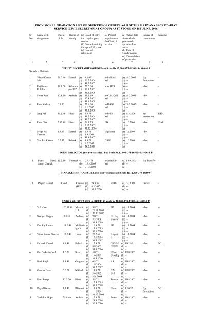 provisional gradation list of officers of groups a&b of the haryana ...