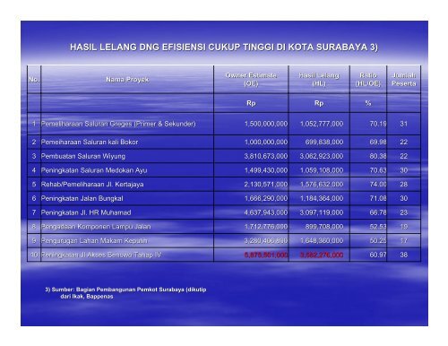 menyorot korupsi pengadaan barang/jasa pemerintah - KPPU