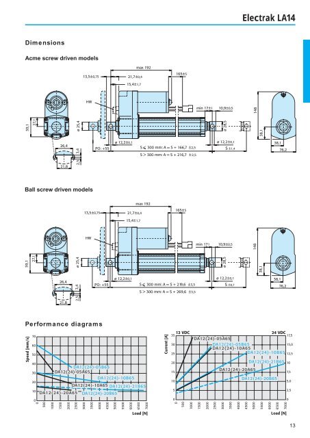 Electrak LA14 - Hollin Applications