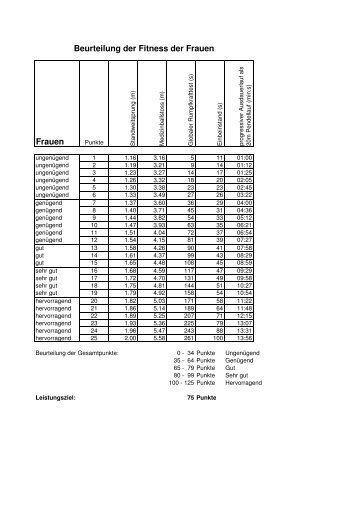 Wertungstabellen Sporttest(PDF, 14 KB)