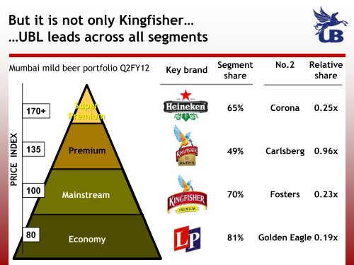 Investor Presentation December 2011 - United Breweries Limited