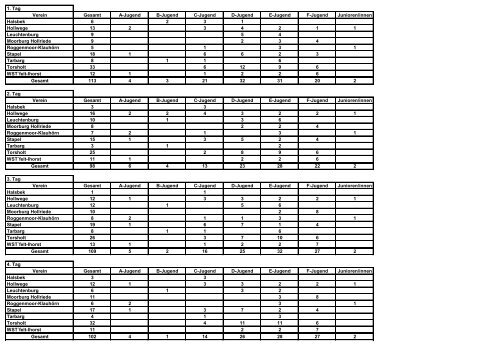 Auswertung - KV Ammerland