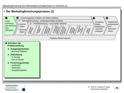 Marketingforschung - auf den Seiten von Frau Prof. Dr. Andrea Raab!