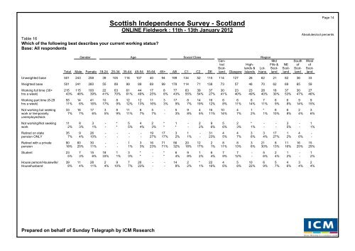 Scottish Independence Poll for The Sunday Telegraph - ICM Research