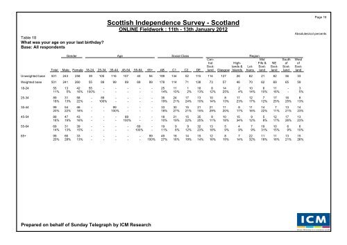 Scottish Independence Poll for The Sunday Telegraph - ICM Research