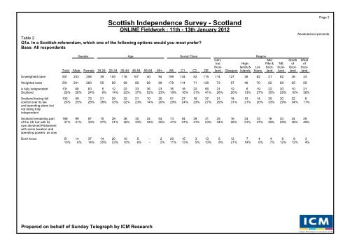 Scottish Independence Poll for The Sunday Telegraph - ICM Research