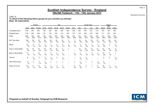 Scottish Independence Poll for The Sunday Telegraph - ICM Research