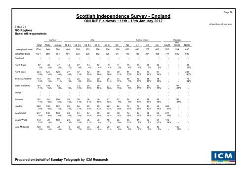 Scottish Independence Poll for The Sunday Telegraph - ICM Research