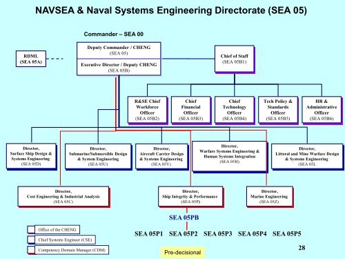 Navsea 05 Org Chart